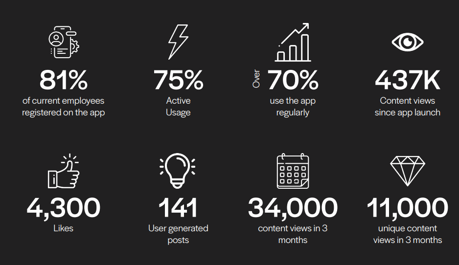 Stats our customers are seeing